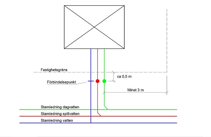 En illustration över förbindelsepunkten som är en 0,5 meter från tomtgränsen och hur ledningar kan gå utanför tomtgränsen. Läs löptexten