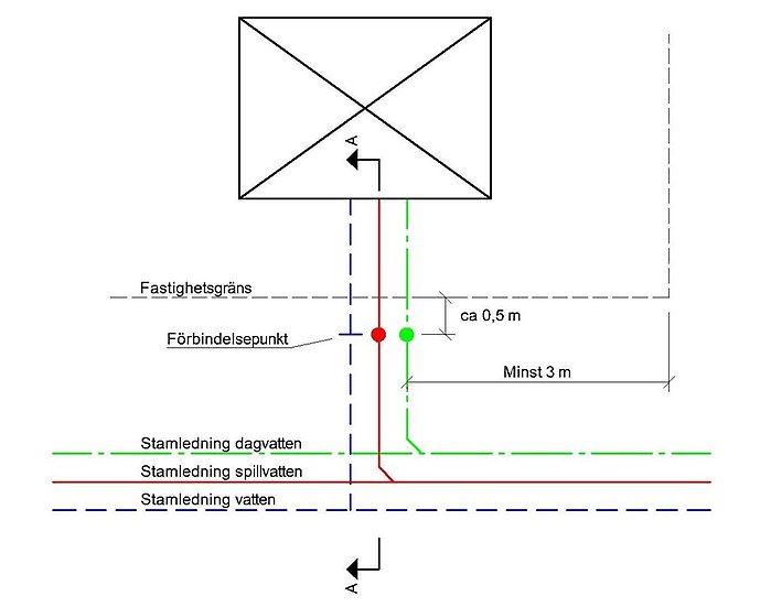 En illustration över förbindelsepunkten som är en 0,5 meter från tomtgränsen och hur ledningar kan gå utanför tomtgränsen. Läs löptexten