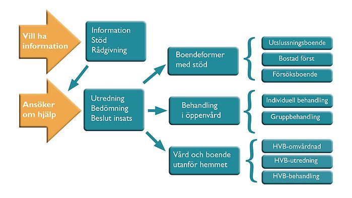 Beskriver beroendeenhetens verksamhet