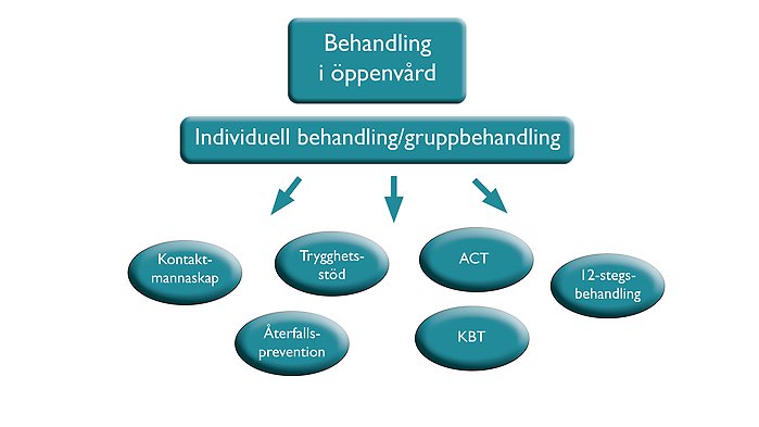 behandling i öppenvård